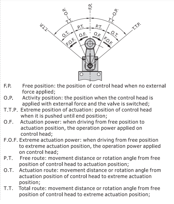 CM3R06T AIRTAC MANUAL VALVES, CM3 SERIES ROLLER TYPE<BR>COMPACT 3 WAY 2 POSITION N.C, 1/8" NPT PORTS
